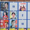 Papan khusus kampanye dengan poster salah satu kandidat Pemilihan Gubernur Tokyo