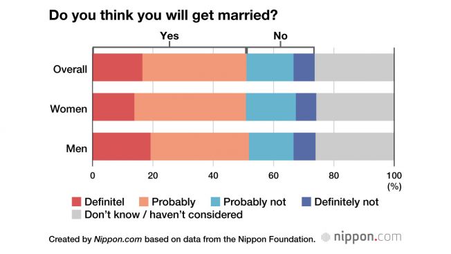 Data dibuat oleh Nippon.com berdasarkan data dari Nippon Foundation