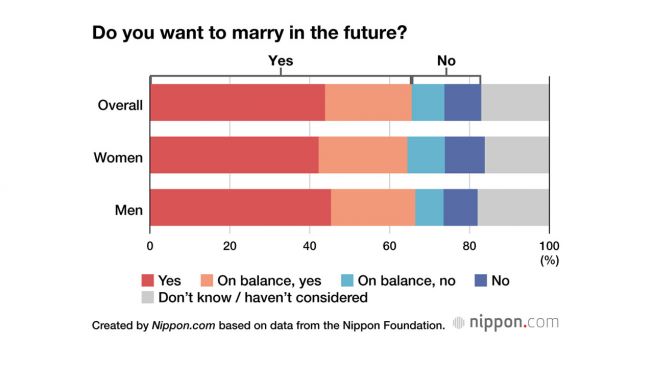Data dibuat oleh Nippon.com berdasarkan data dari Nippon Foundation