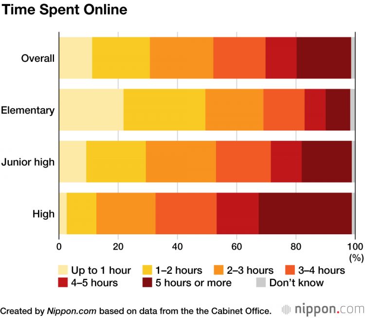 Grafik waktu yang dihabiskan untuk online. (nippon.com)
