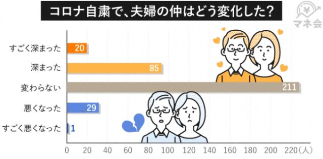 Grafik kondisi pasangan Jepang pasca pandemi (soranews24.com)