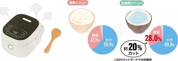 Rice cooker diet