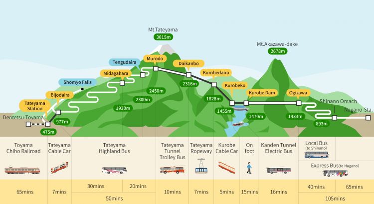 Rute dan transportasi yang digunakan di Tateyama Kurobe Alpine Route (alpen-route.com).