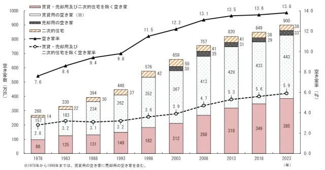 Grafik yang menunjukan peningkatan jumlah akiya dari tahun ke tahun.