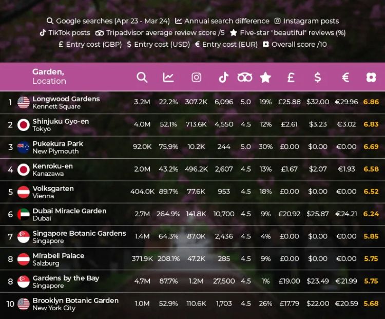 Daftar Taman Bunga Terindah di Dunia versi Titan Travel