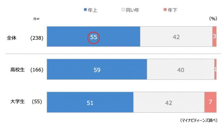 Hasil survei tentang preferensi umur cewek Jepang