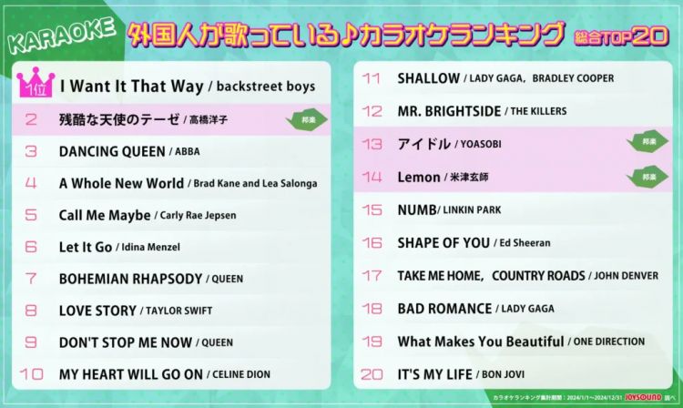 Peringkat lagu yang sering dinyanyikan turis Jepang Peringkat lagu yang sering dinyanyikan turis Jepang