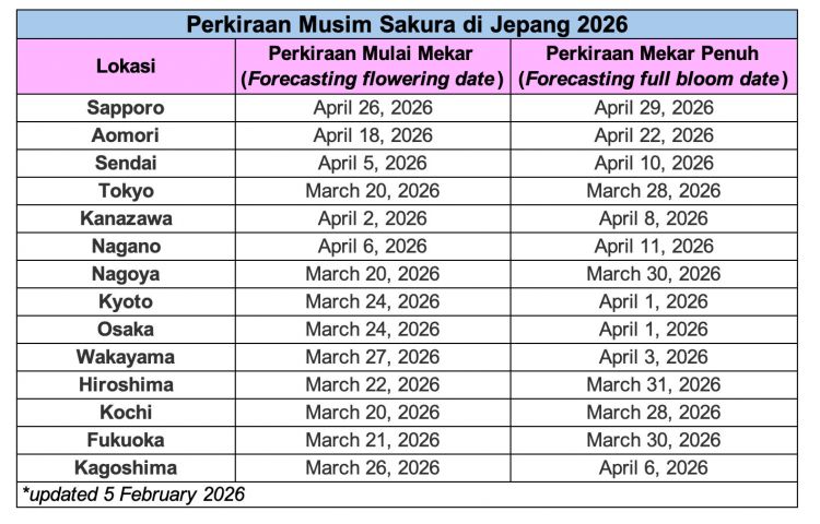 Prediksi Keempat Musim Sakura Jepang 2026!