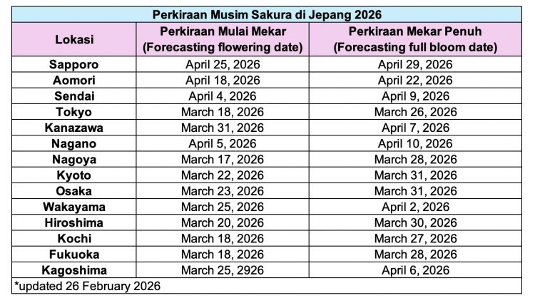Prediksi Keenam Musim Sakura Jepang 2026!