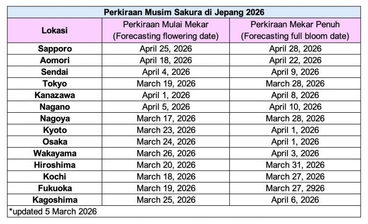 [UPDATE 5 Maret 2026) Prediksi Ketujuh Musim Sakura Jepang 2026!