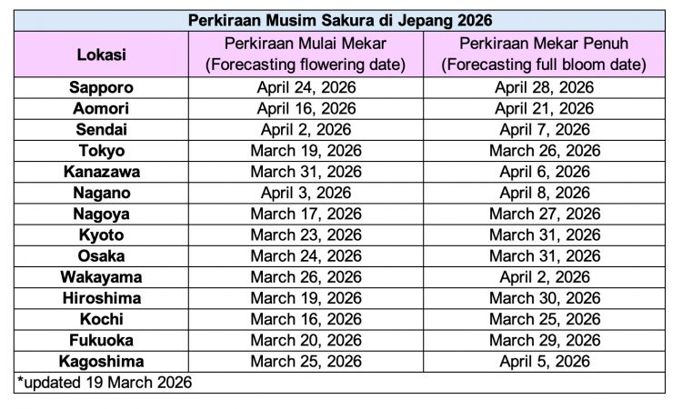 Prediksi Kesembilan Musim Sakura Jepang 2026! [UPDATE 19 Maret 2026]